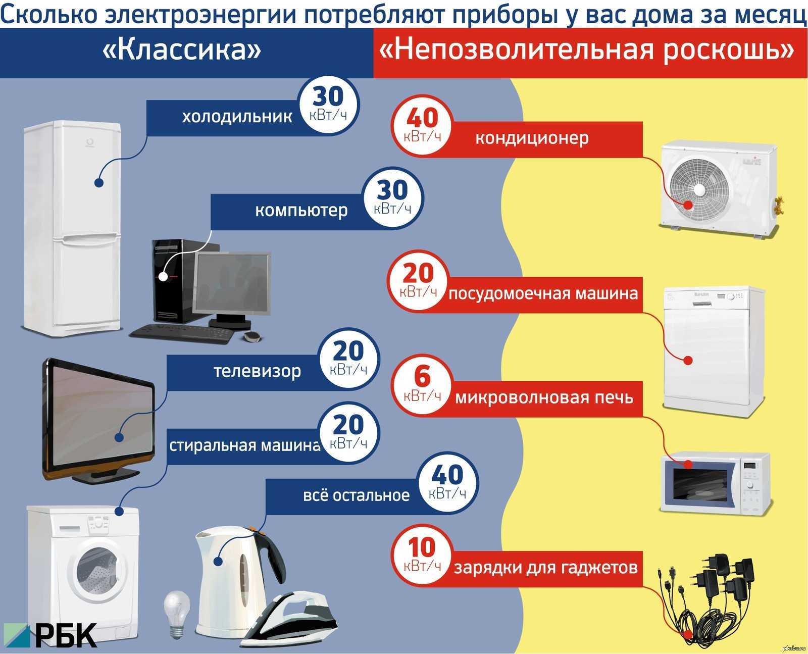 Влияние потребляемой мощности телевизора : более 5 факторов