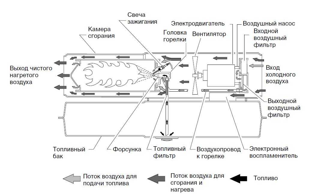 Как выбрать лучшую дизельную тепловую пушку непрямого нагрева: советы, рекомендации, обзор 7 самых популярных моделей, их плюсы и минусы