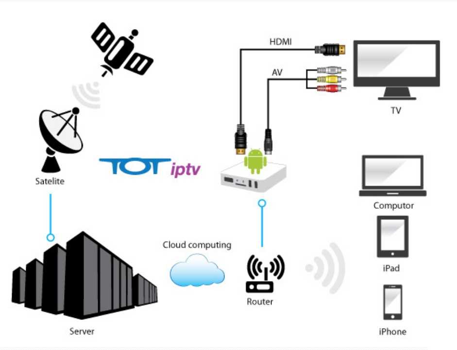 Использование цифровой приставки с wi-fi: как настроить iptv на ресиверах dvb t2