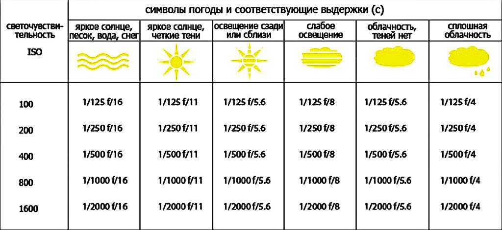 Фотография: как правильно выбрать выдержку
