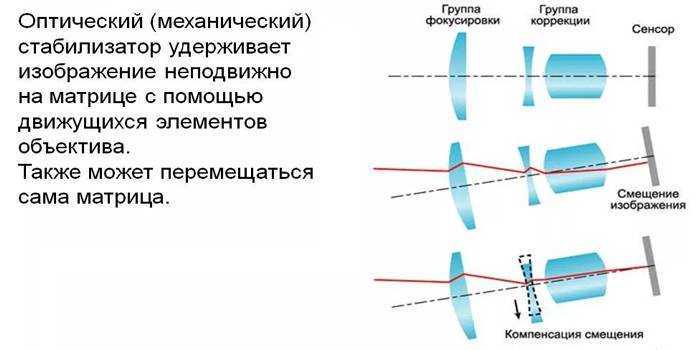 Оптическая и цифровая стабилизация изображения. в чем разница?