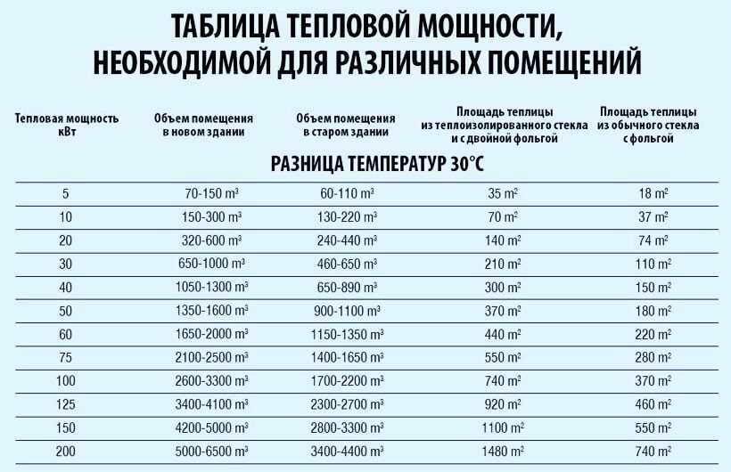 3 вида тепловых пушек - как выбрать хорошую и правильно рассчитать тепловую мощность для обогрева.