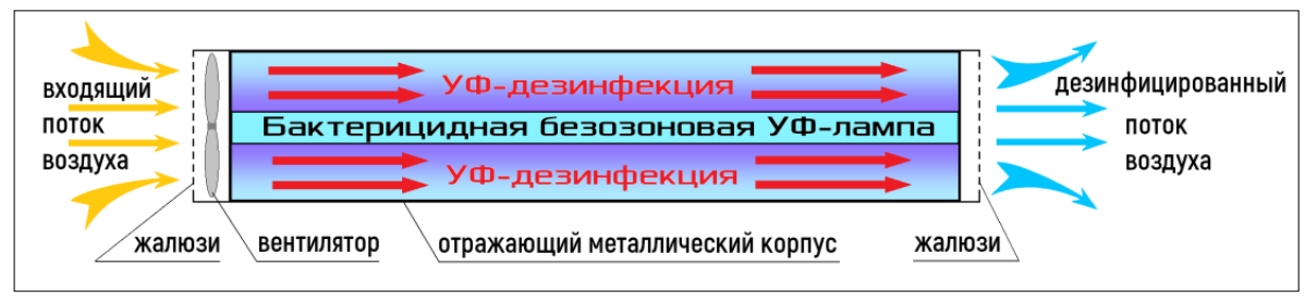 Ультрафиолетовые обогреватели: типы, принцип действия