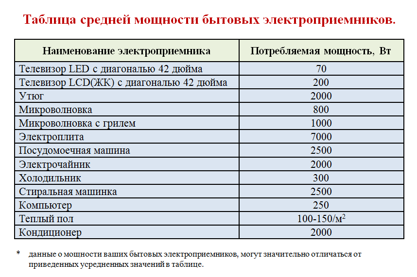 Сколько электроэнергии потребляет телевизор в час