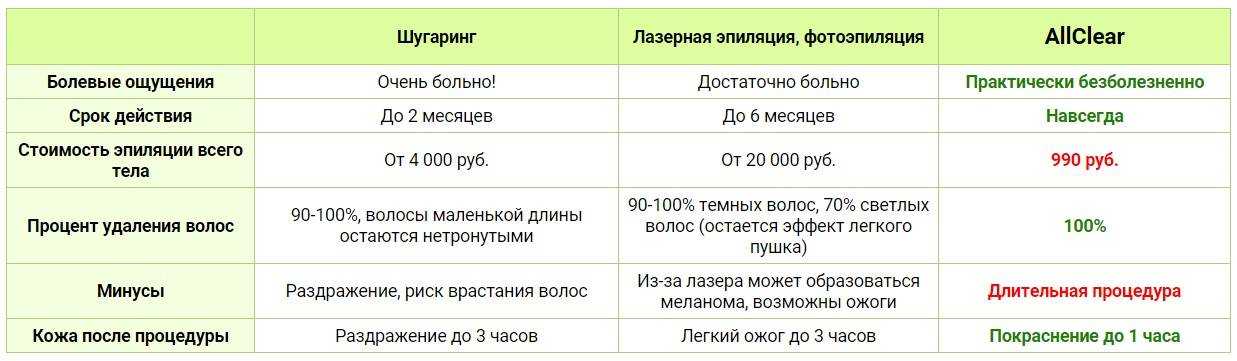 Разница между шугарингом и электроэпиляцией: основные плюсы и минусы между процедурами