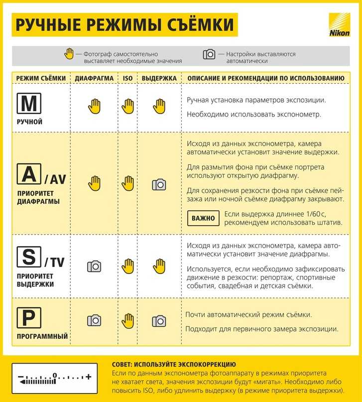 Как снимать в режиме приоритета диафрагмы [canon, nikon, sony и прочие] - 2019