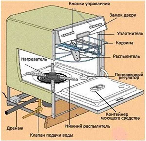 Устройство посудомоечной машины: конструкция, принцип работы, обзор деталей
