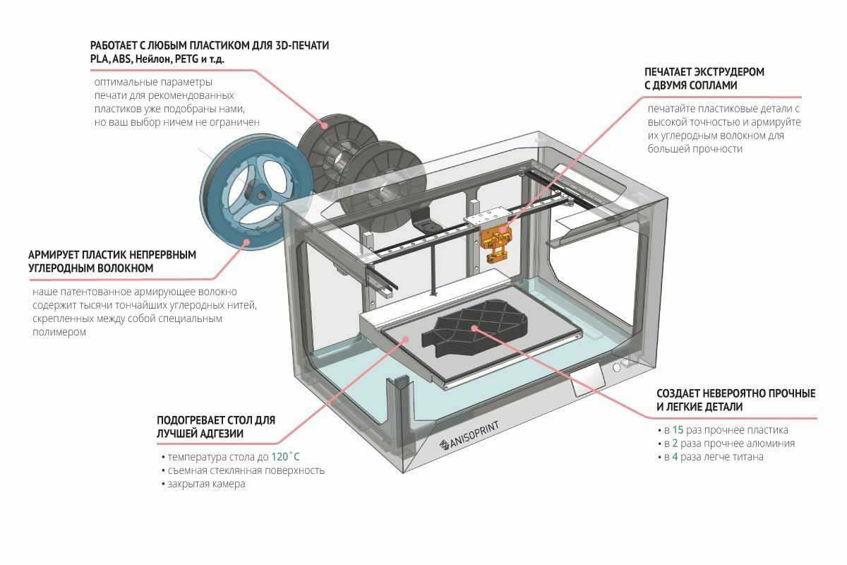 История и принцип работы 3д-принтера