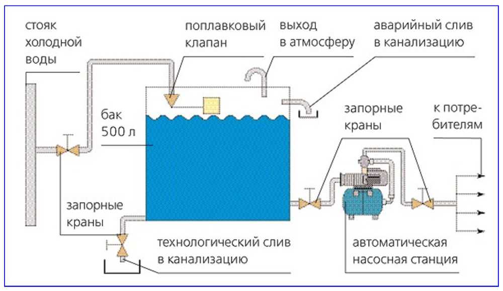 Схема водопровода частного дома с насосной станцией Устройство и принцип работы насосной станции и отдельных ее элементов: гидроаккумулятора, реле управления Правила эксплуатации насосной станции