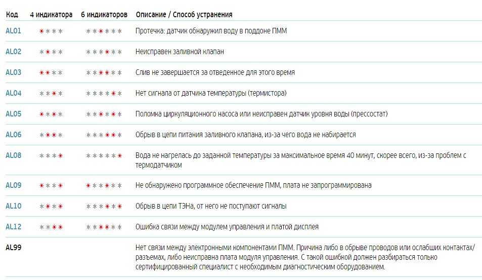 Посудомоечная машина indesit dsg 0517: неисправности, инструкция по эксплуатации, мигает индикатор «мойка и конец» программы, наливает воду и сразу сливает, причина