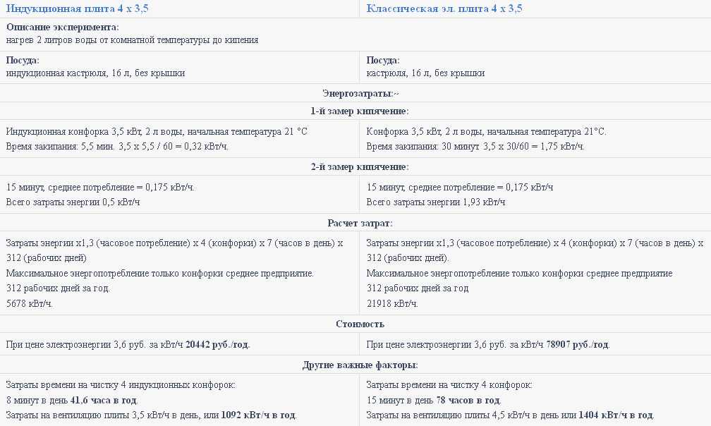 Неисправности индукционных плит и соответствующие им коды ошибок