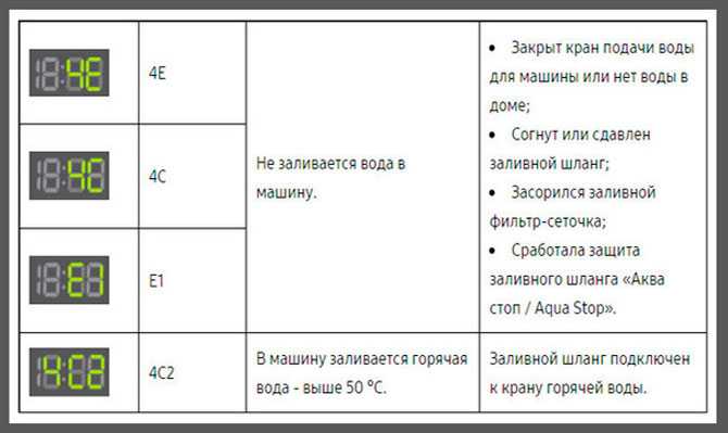 Коды ошибок стиральной машины samsung: расшифровка