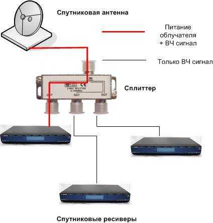 4 лучших способа подключения нескольких телевизоров к цифровому тв