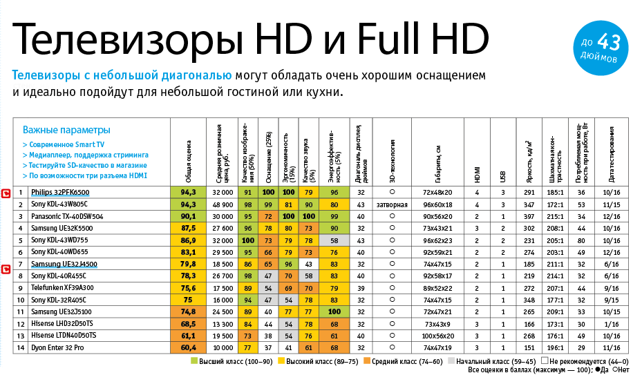 Как вбырать телевизор с диагональю 32 дюйма Рейтинг популярных 32-дюймовых ТВ 2021 года: от недорогих до самых продвинутых устройств