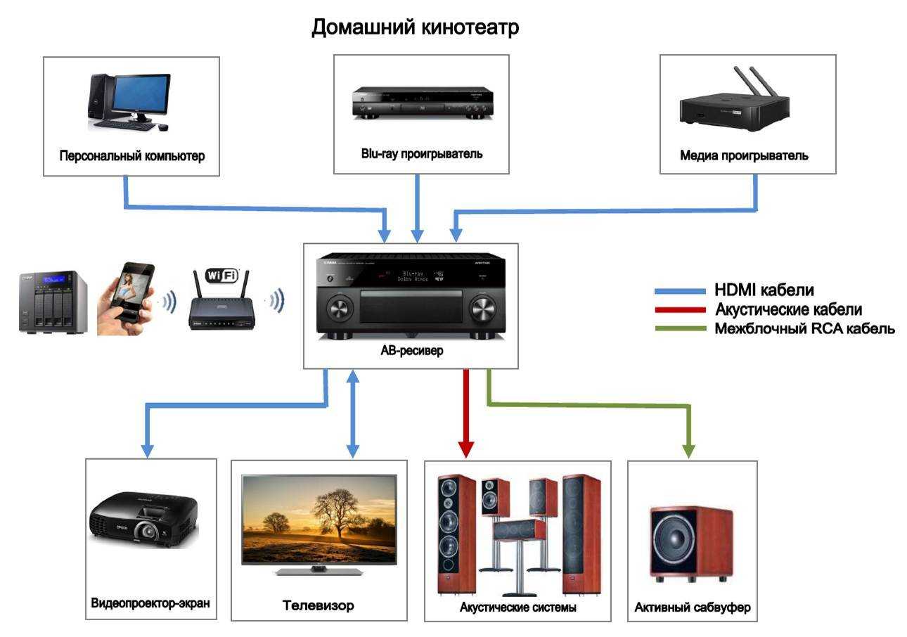 Как подключить сабвуфер, колонки к телевизору: через hdmi, rca, по bluetooth