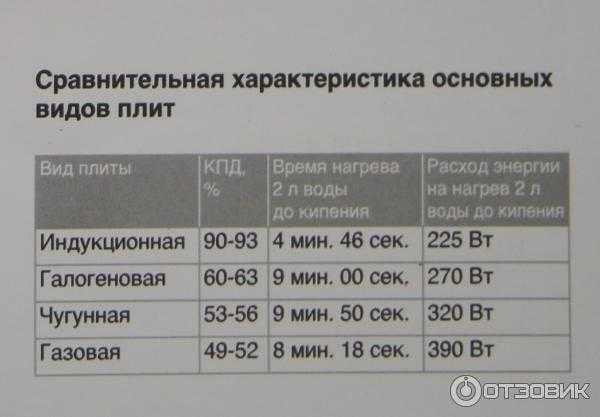 Топ-10 лучших индукционных панелей – рейтинг 2023 года