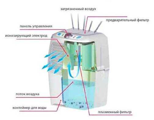 Польза, устройство и принцип действия ионизатора воздуха: разновидности прибора и подробная инструкция по применению