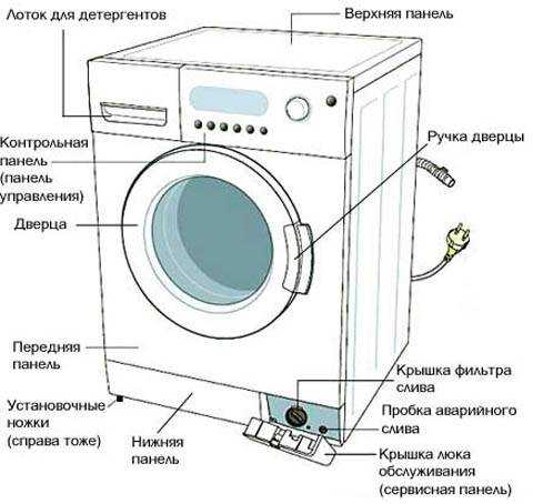 Как разобрать стиральную машину самостоятельно: советы