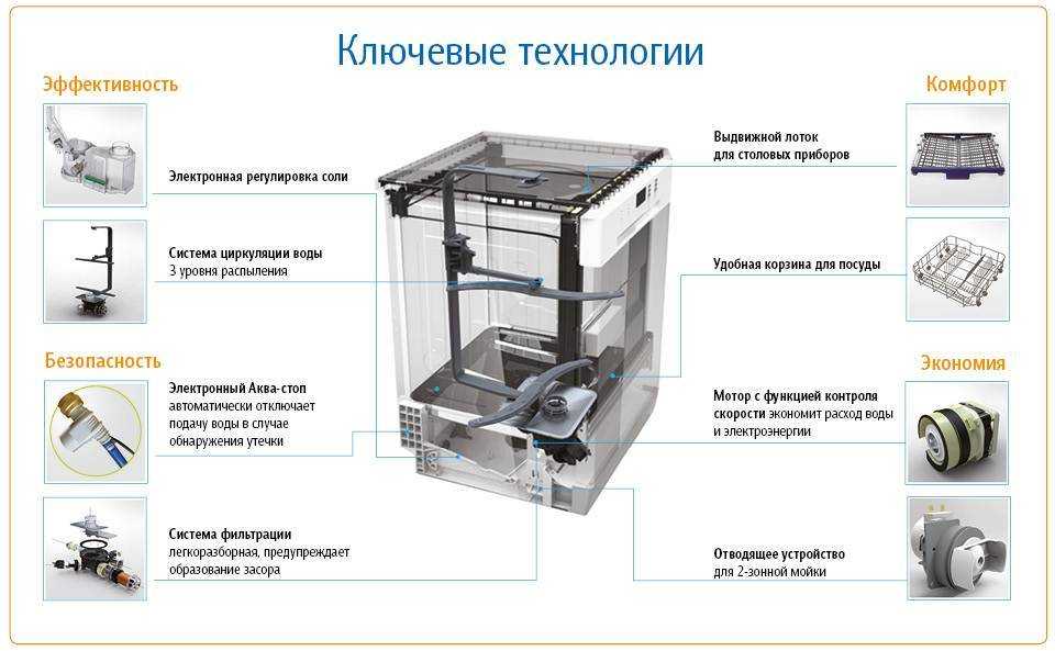 Как работает посудомоечная машина изнутри: видео, принцип действия