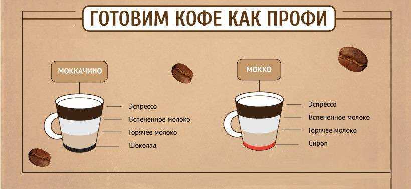 Правила приготовления капучино в кофемашине - kakdoma154.ru