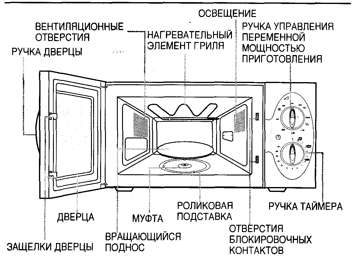 Принцип работы и устройство микроволновой печи