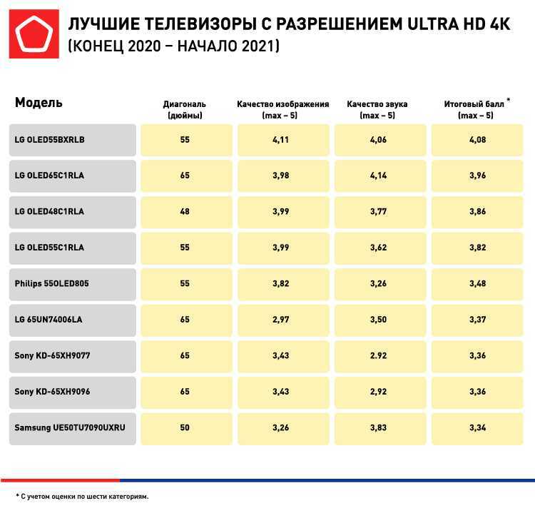 Лучшие телевизоры со smart tv - рейтинг 2023 (топ 15)