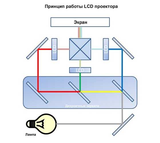 Сравниваем технологии dlp и lcd проекторов