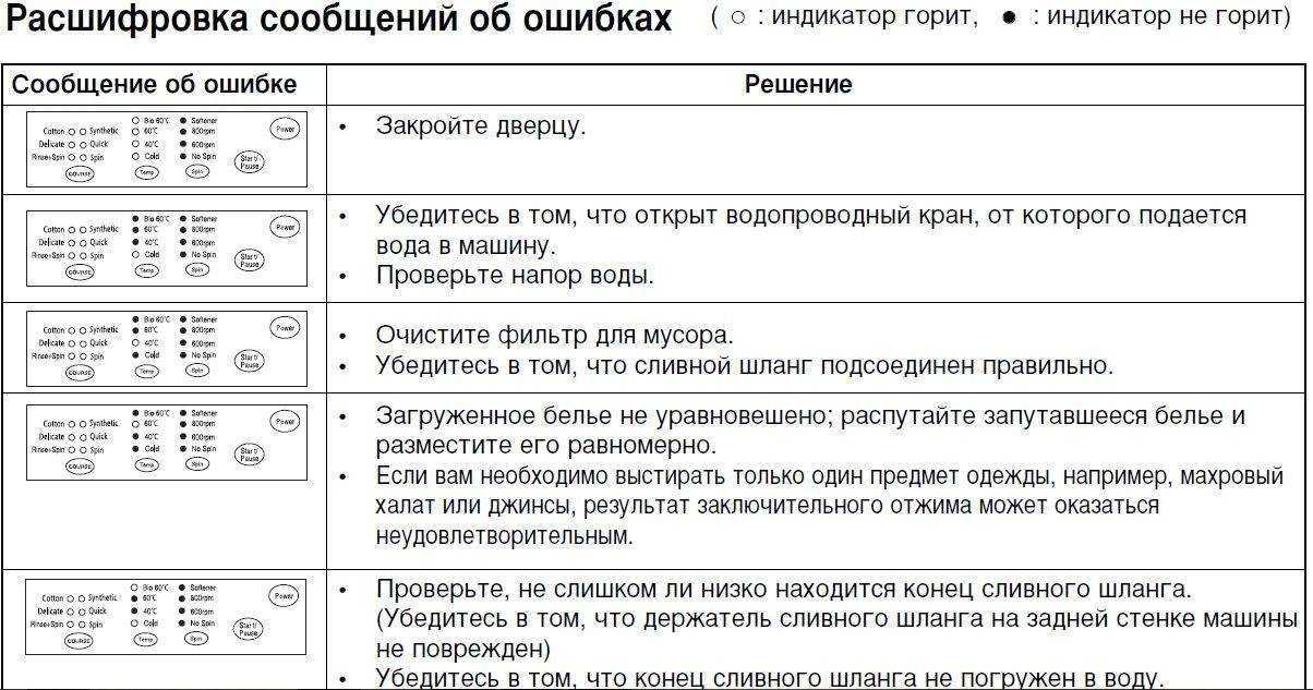 Ошибка h1 на стиральной машинке samsung - причины появления и как исправить