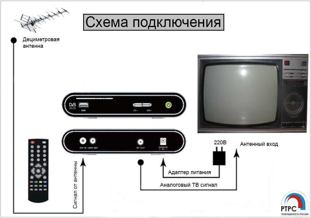 Настройка и подключение iptv на приставке, роутере, телевизоре, пк и мобильных устройствах: как смотреть видео контент
