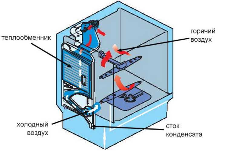 Теплообменник в посудомоечной машине: что это такое