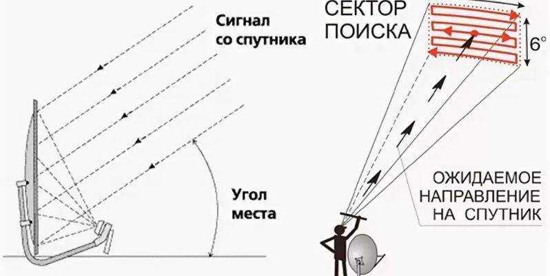 Как настроить триколор тв самостоятельно