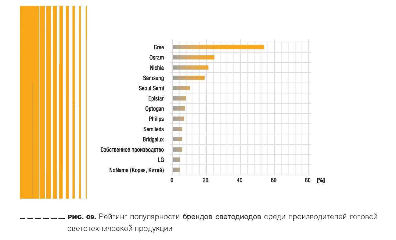 Как выбрать мощность светодиодной люстры? - стройка от а до я