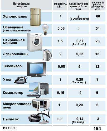 Сколько электроэнергии потребляет телевизор в час и в месяц
