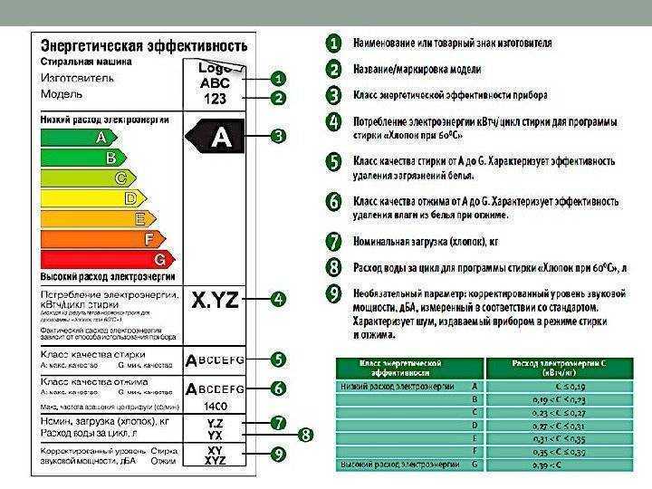 Мощность стиральной машины: сколько квт электроэнергии в среднем она потребляет за одну стирку