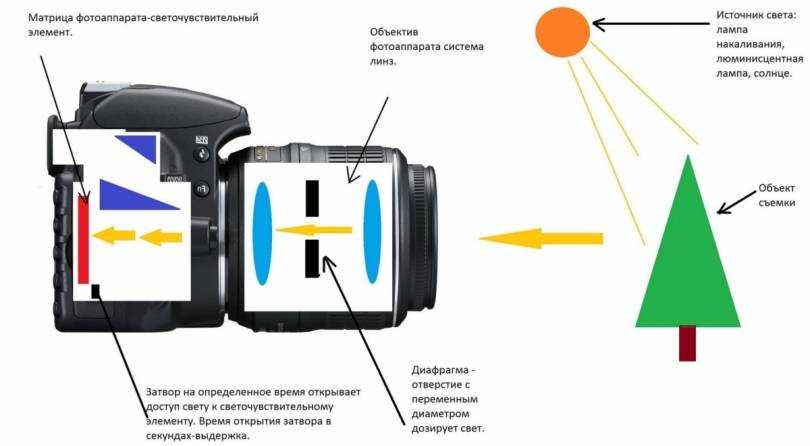 Устройство фотоаппарата