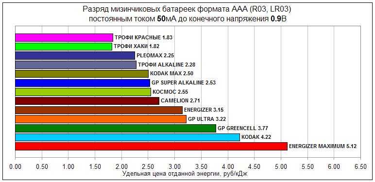 Какие батарейки лучше